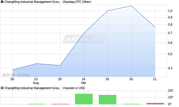Changming Industrial Management Group Holding Aktie Chart