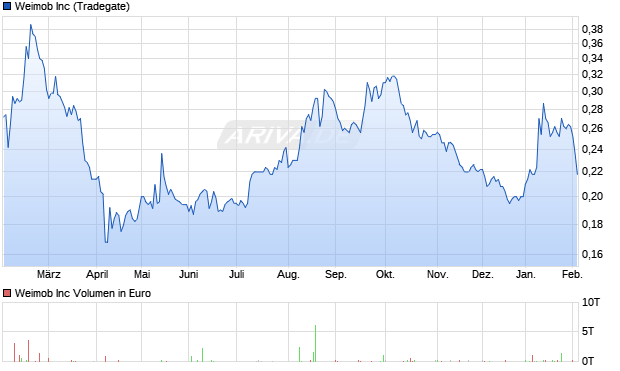 Weimob Aktie Chart
