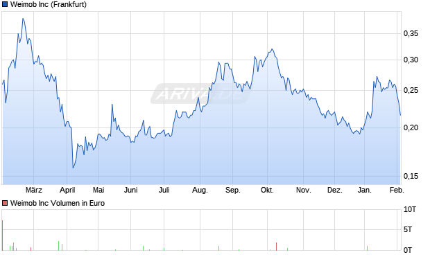 Weimob Aktie Chart