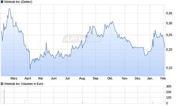 Weimob Aktie Chart