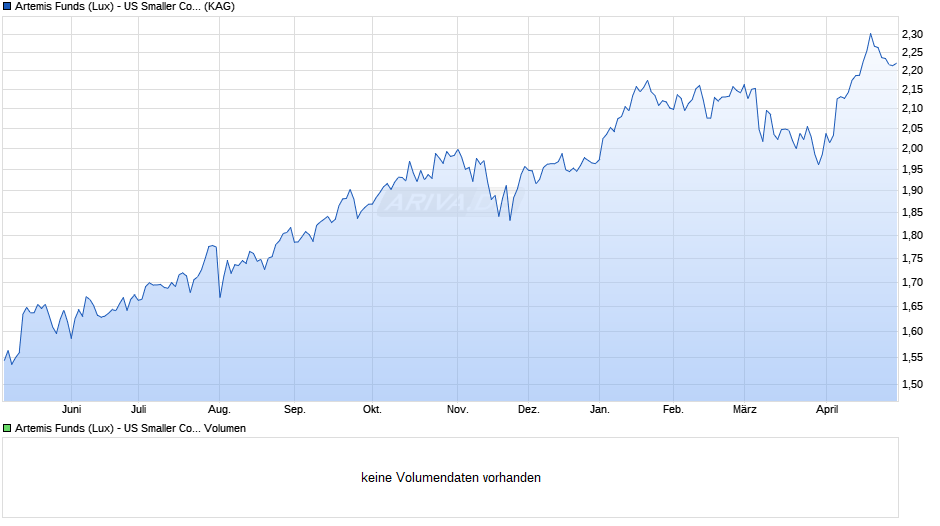 Artemis Funds (Lux) - US Smaller Companies B acc EUR Chart
