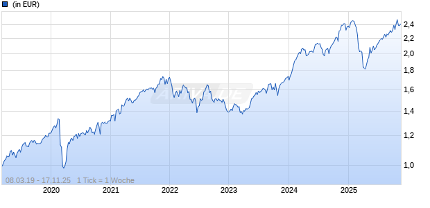 Artemis Funds (Lux) - US Select B acc EUR Chart