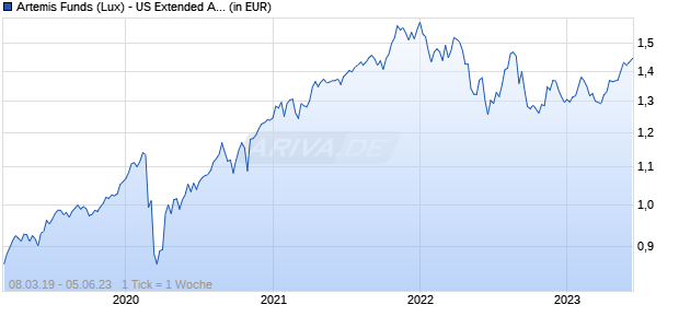 Artemis Funds (Lux) - US Extended Alpha B acc CHF hedged Chart