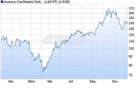 Performance des Invesco CoinShares Global Blockchain UCITS ETF Acc (WKN A2PA3S, ISIN IE00BGBN6P67)