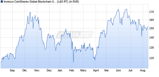 Performance des Invesco CoinShares Global Blockchain UCITS ETF Acc (WKN A2PA3S, ISIN IE00BGBN6P67)