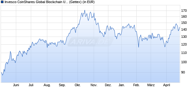 Performance des Invesco CoinShares Global Blockchain UCITS ETF Acc (WKN A2PA3S, ISIN IE00BGBN6P67)