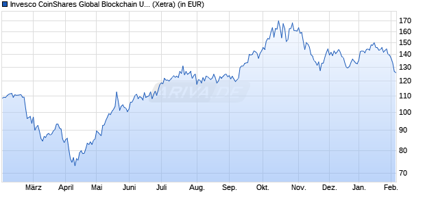 Performance des Invesco CoinShares Global Blockchain UCITS ETF Acc (WKN A2PA3S, ISIN IE00BGBN6P67)