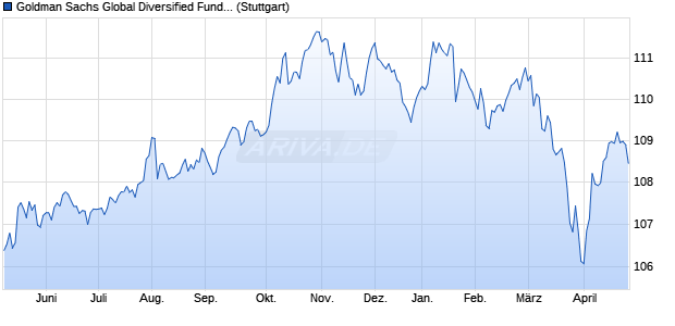 Goldman Sachs Global Diversified Funds Volatility Ta. Chart
