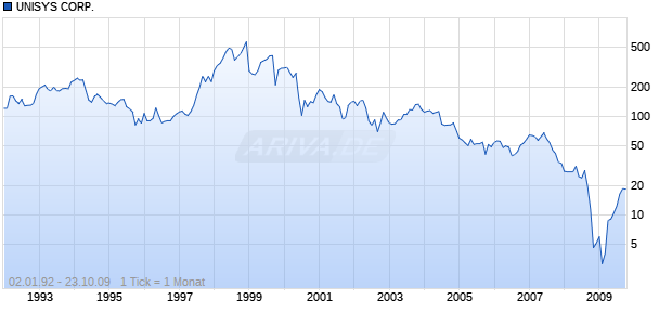 UNISYS CORP.       DL-,01 Chart