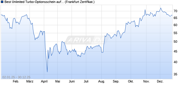 Best Unlimited Turbo-Optionsschein auf Apple [Soci&eacute;. (WKN: CU8EXJ) Chart