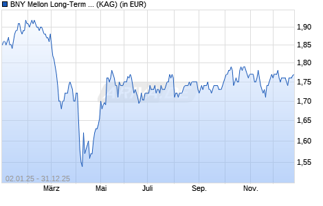 Performance des BNY Mellon Long-Term Global Equity Fund EUR G (WKN A2PFQH, ISIN IE00BZ3T6S88)
