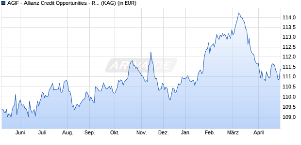 Performance des AGIF - Allianz Credit Opportunities - RT (H2-CHF) (WKN A2PEHK, ISIN LU1953144380)