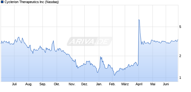 Cyclerion Therapeutics Aktie Chart