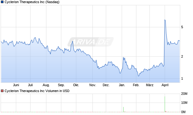 Cyclerion Therapeutics Aktie Chart