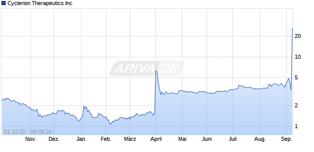 Cyclerion Therapeutics Aktie Chart