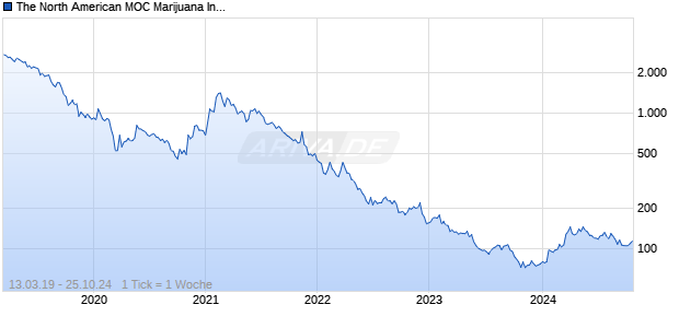 The North American MOC Marijuana Index TR Chart