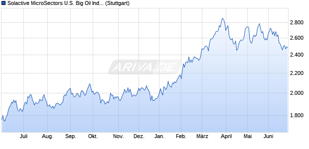Solactive MicroSectors U.S. Big Oil Index PR Chart