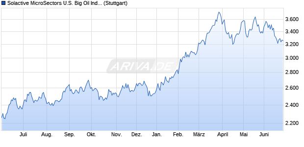 Solactive MicroSectors U.S. Big Oil Index NTR Chart