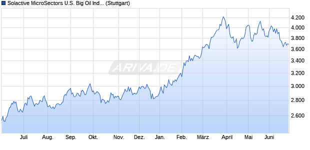 Solactive MicroSectors U.S. Big Oil Index TR Chart