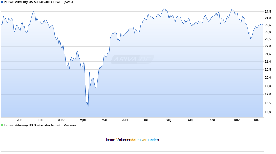 Brown Advisory US Sustainable Growth Fund B EUR Hedged Acc Chart
