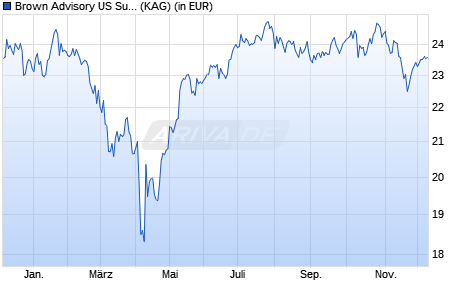 Performance des Brown Advisory US Sustainable Growth Fund B EUR Hedged Acc (WKN A2PNQF, ISIN IE00BF1T7090)