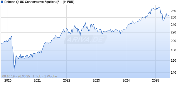 Robeco QI US Conservative Equities (EUR) D Chart