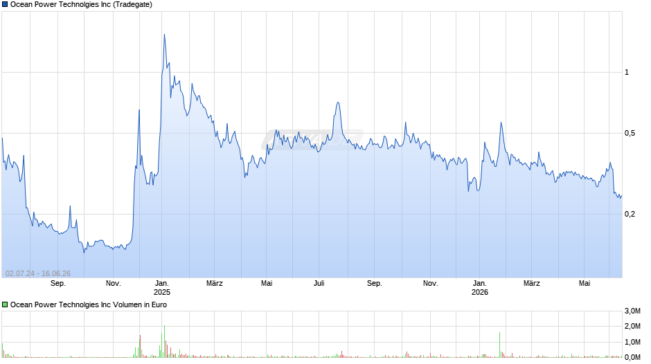 Ocean Power Technolgies Chart