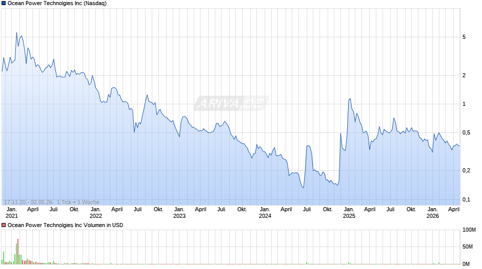 Ocean Power Technolgies Chart