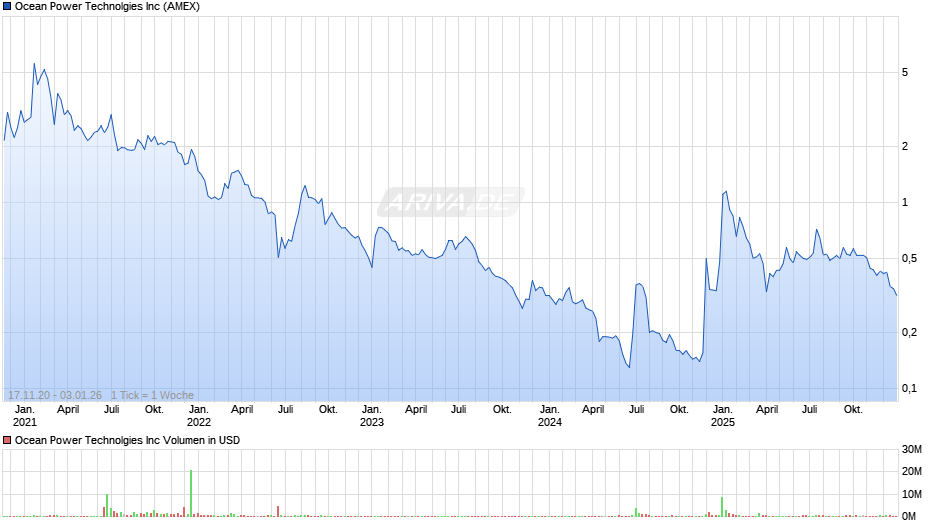 Ocean Power Technolgies Chart