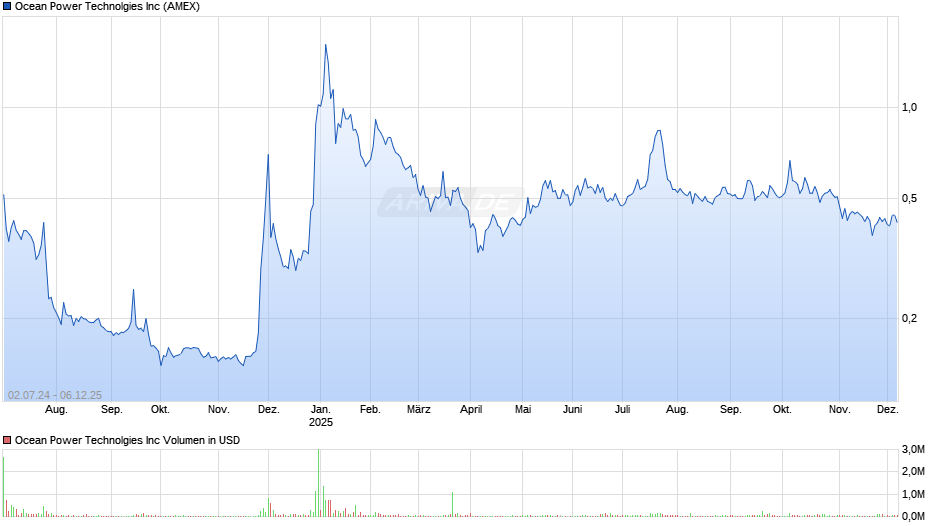 Ocean Power Technolgies Chart