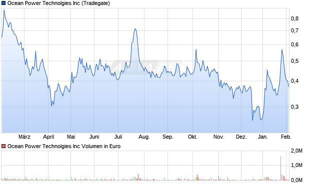 Ocean Power Technolgies Aktie Chart
