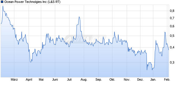 Ocean Power Technolgies Aktie Chart