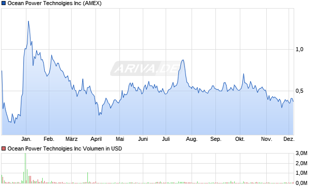 Ocean Power Technolgies Aktie Chart