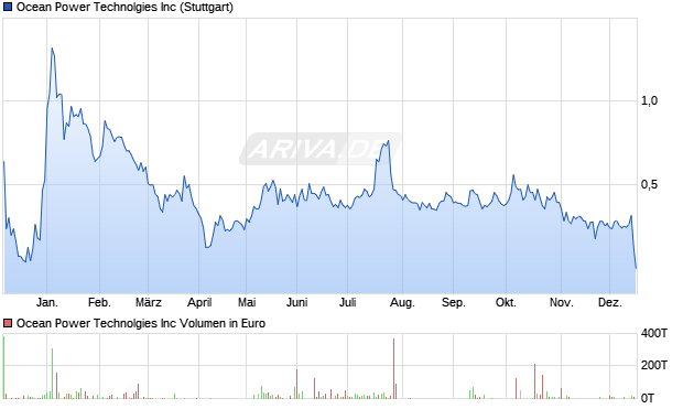 Ocean Power Technolgies Aktie Chart