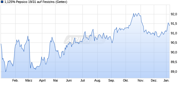 1,125% Pepsico 19/31 auf Festzins (WKN A2RZF1, ISIN XS1963555617) Chart