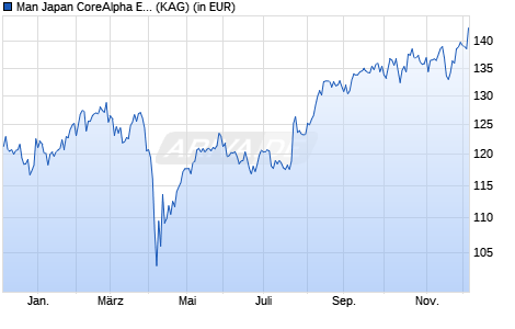 Performance des Man Japan CoreAlpha Equity D EUR G-Dist Q (WKN A2QB91, ISIN IE00BZ7PF968)