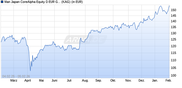 Performance des Man Japan CoreAlpha Equity D EUR G-Dist Q (WKN A2QB91, ISIN IE00BZ7PF968)