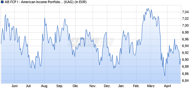 Performance des AB FCP I - American Income Portfolio AT SGD H (WKN A2PR05, ISIN LU0592505829)