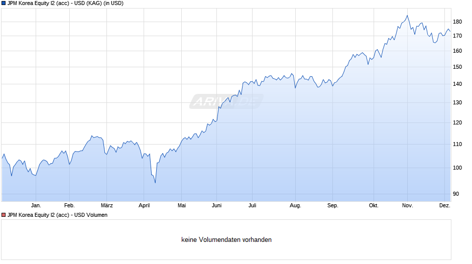 JPM Korea Equity I2 (acc) - USD Chart