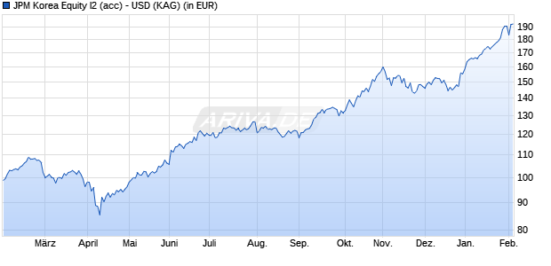 Performance des JPM Korea Equity I2 (acc) - USD (WKN A2JK74, ISIN LU1814673635)