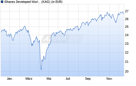 Performance des iShares Developed World Index Fund (IE) Flex. Acc. GBP Hdg (WKN A2JPJQ, ISIN IE00BFZPRR02)