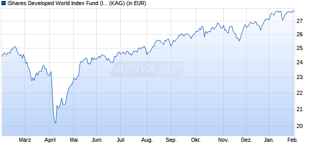 Performance des iShares Developed World Index Fund (IE) Flex. Acc. GBP Hdg (WKN A2JPJQ, ISIN IE00BFZPRR02)