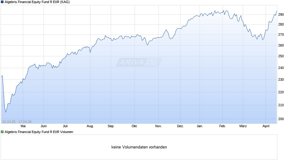 Algebris Financial Equity Fund R EUR Chart