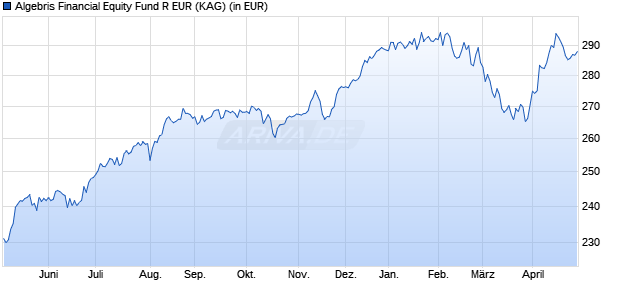 Performance des Algebris Financial Equity Fund R EUR (WKN A2QH29, ISIN IE00BWY56V74)
