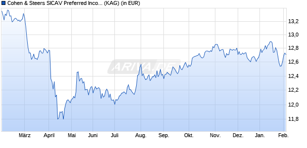 Performance des Cohen & Steers SICAV Preferred Income Fund F Acc USD (WKN A2N76M, ISIN LU1609660920)