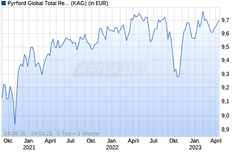 Performance des Pyrford Global Total Return (Sterling) Fund I Euro Hdg Dist. (WKN A2QCGE, ISIN IE00BDZS0B07)