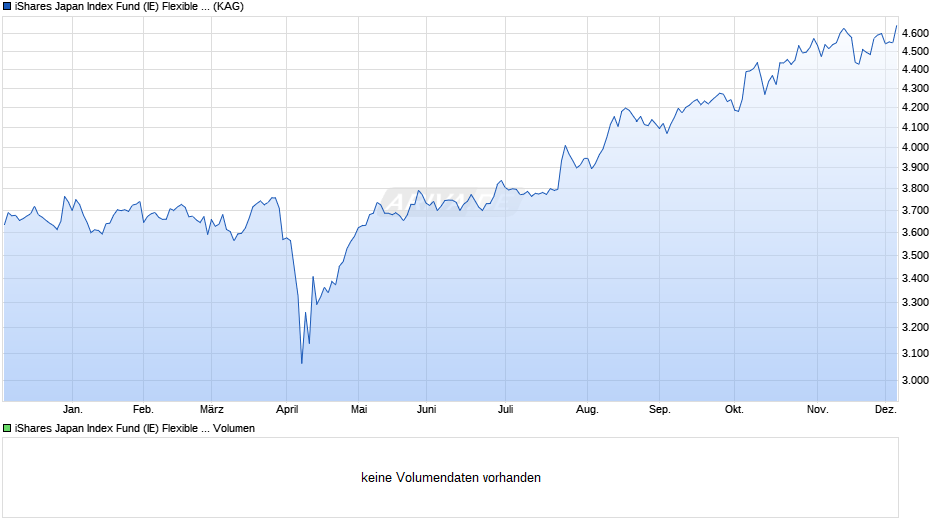 iShares Japan Index Fund (IE) Flexible acc. JPY Chart