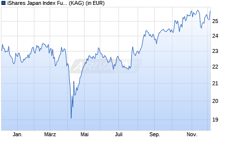 Performance des iShares Japan Index Fund (IE) Flexible acc. JPY (WKN A2QDYE, ISIN IE00BFMHVB17)