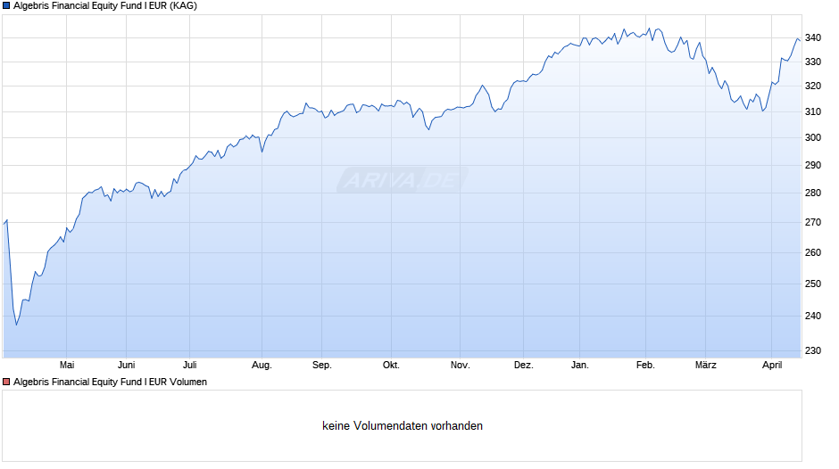 Algebris Financial Equity Fund I EUR Chart