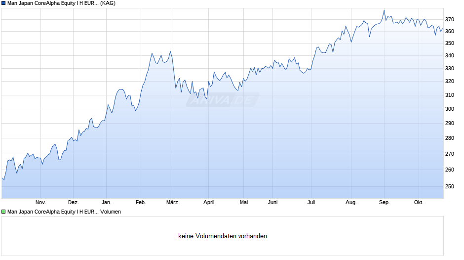 Man Japan CoreAlpha Equity I H EUR Net-Dist A Chart